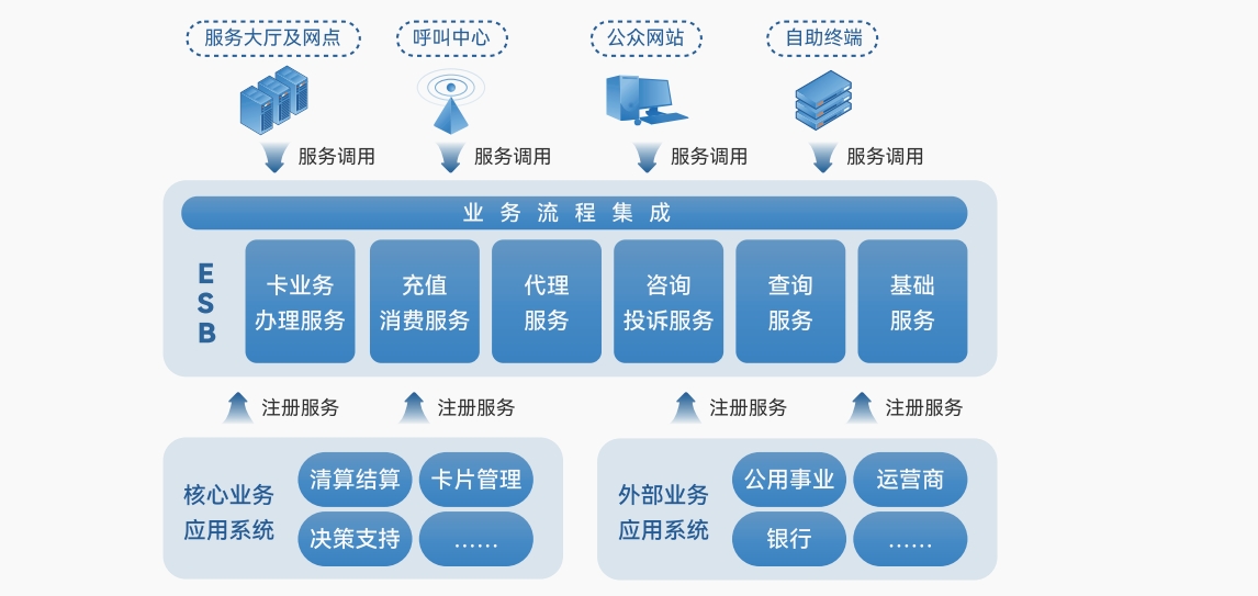 1718786448981006621.png 統(tǒng)一服務(wù)平臺01.png